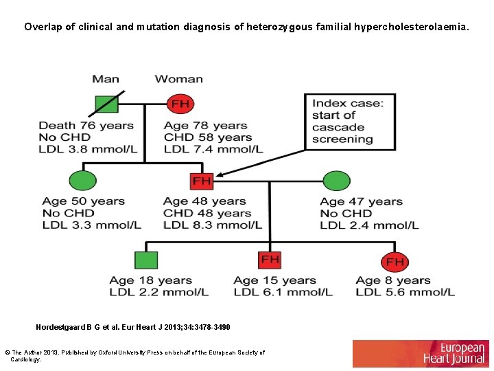 Overlap of clinical and mutation diagnosis of heterozygous familial hypercholesterolaemia. Nordestgaard B G et