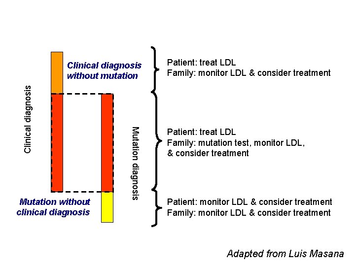 Mutation without clinical diagnosis Mutation diagnosis Clinical diagnosis without mutation Patient: treat LDL Family: