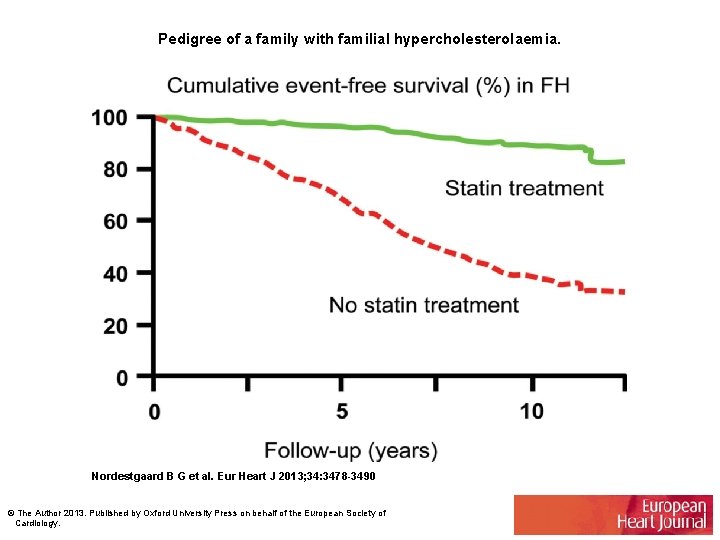 Pedigree of a family with familial hypercholesterolaemia. Nordestgaard B G et al. Eur Heart