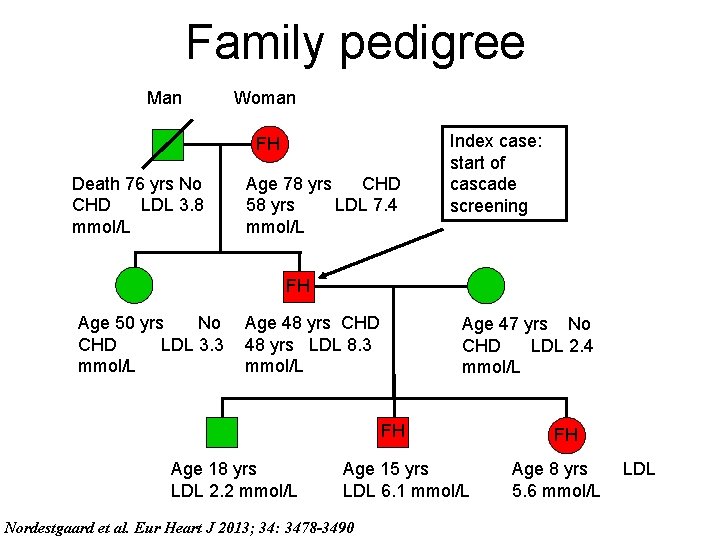 Family pedigree Man Woman FH Death 76 yrs No CHD LDL 3. 8 mmol/L