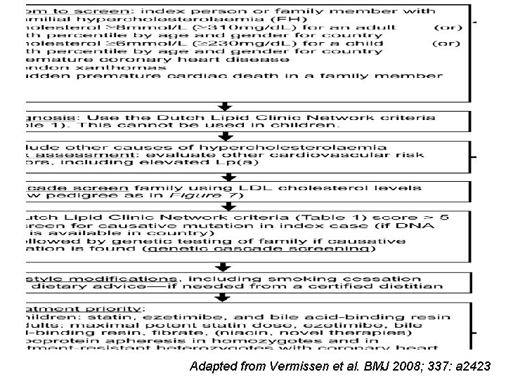 Adapted from Vermissen et al. BMJ 2008; 337: a 2423 