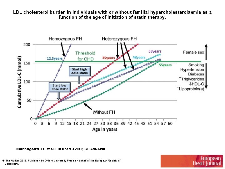 LDL cholesterol burden in individuals with or without familial hypercholesterolaemia as a function of