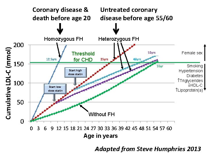 Coronary disease & death before age 20 Homozygous FH 12. 5 yrs Untreated coronary