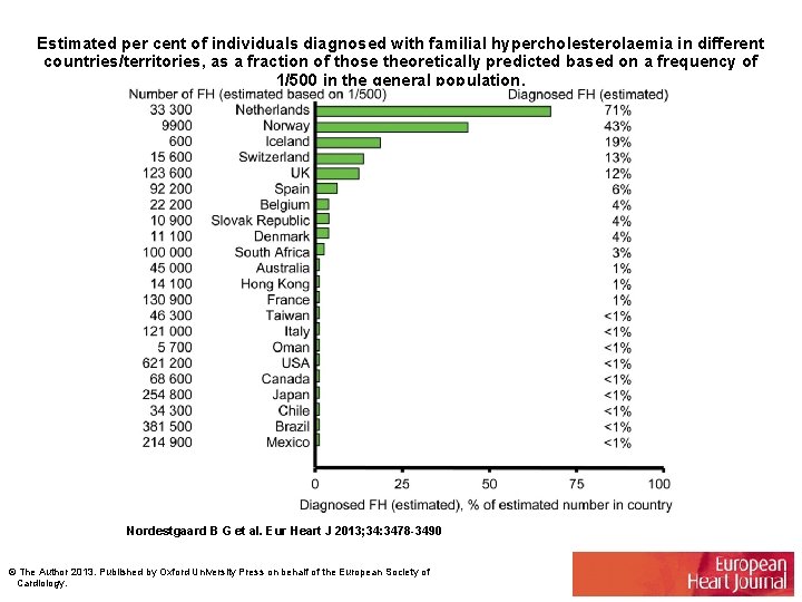 Estimated per cent of individuals diagnosed with familial hypercholesterolaemia in different countries/territories, as a