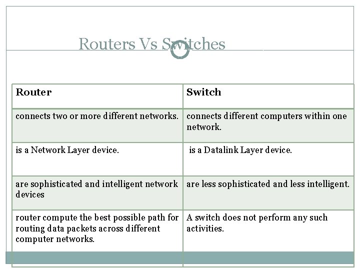 Routers Vs Switches Router Switch connects two or more different networks. connects different computers