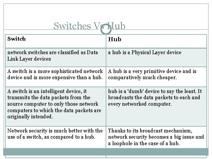 Switches Vs Hub Switch Hub network switches are classified as Data Link Layer devices
