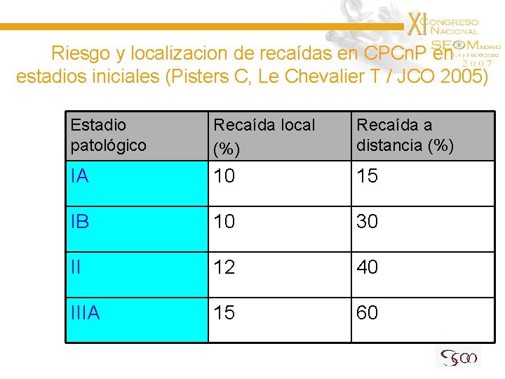 Riesgo y localizacion de recaídas en CPCn. P en estadios iniciales (Pisters C, Le