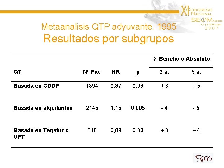 Metaanalisis QTP adyuvante. 1995 Resultados por subgrupos % Beneficio Absoluto QT Nº Pac HR