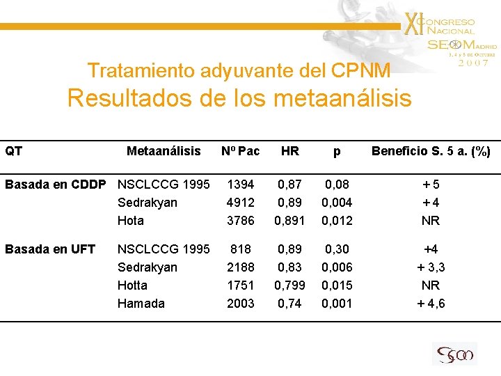 Tratamiento adyuvante del CPNM Resultados de los metaanálisis QT Metaanálisis Nº Pac HR p