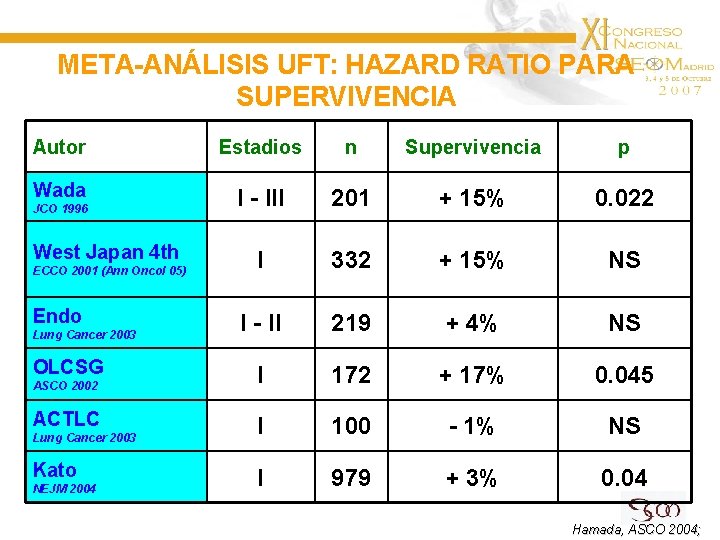 META-ANÁLISIS UFT: HAZARD RATIO PARA SUPERVIVENCIA Autor Estadios n Supervivencia p Wada I -