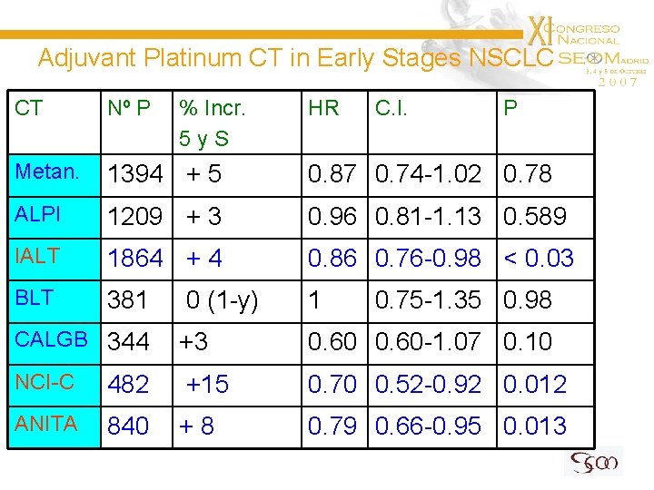 Adjuvant Platinum CT in Early Stages NSCLC CT Nº P Metan. 1394 + 5