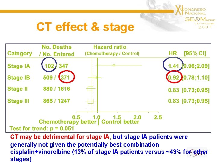 CT effect & stage CT may be detrimental for stage IA, but stage IA