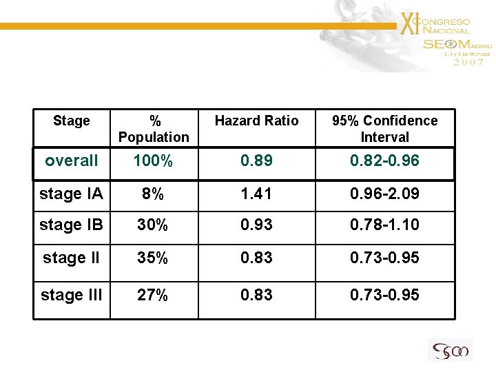 Stage % Population Hazard Ratio 95% Confidence Interval overall 100% 0. 89 0. 82