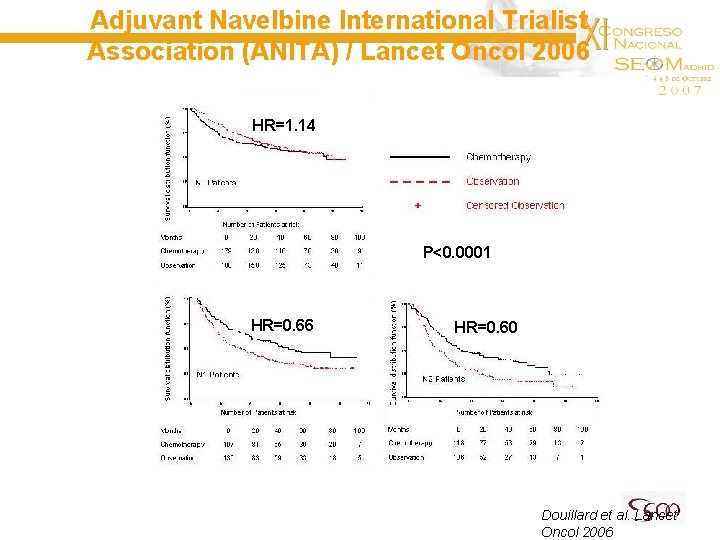 Adjuvant Navelbine International Trialist Association (ANITA) / Lancet Oncol 2006 HR=1. 14 P<0. 0001