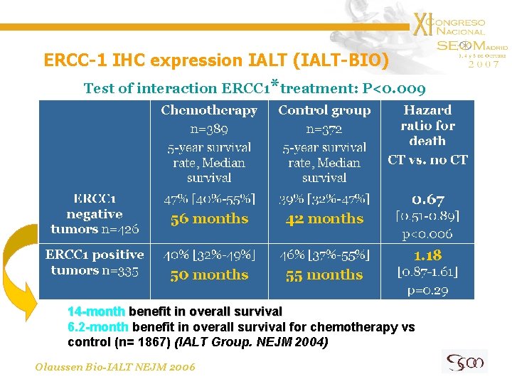 ERCC-1 IHC expression IALT (IALT-BIO) Test of interaction ERCC 1*treatment: P<0. 009 14 -month