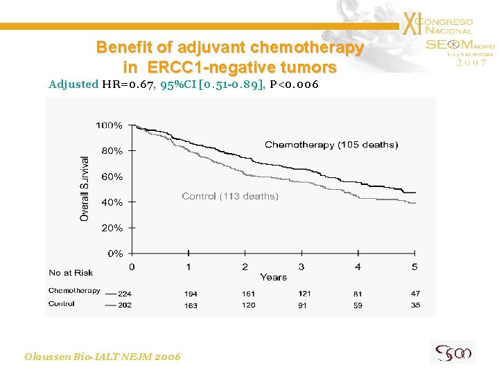 Benefit of adjuvant chemotherapy in ERCC 1 -negative tumors Adjusted HR=0. 67, 95%CI [0.