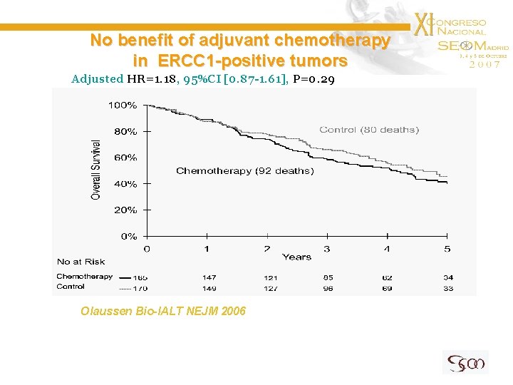 No benefit of adjuvant chemotherapy in ERCC 1 -positive tumors Adjusted HR=1. 18, 95%CI