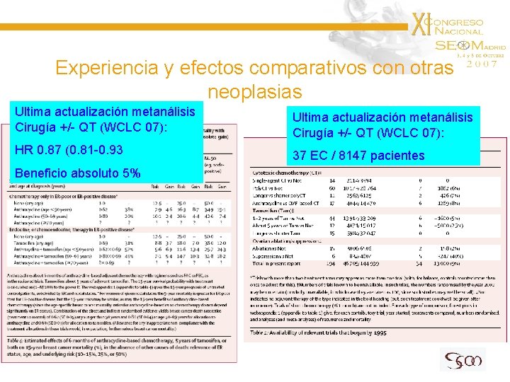 Experiencia y efectos comparativos con otras neoplasias Ultima actualización metanálisis Cirugía +/- QT (WCLC