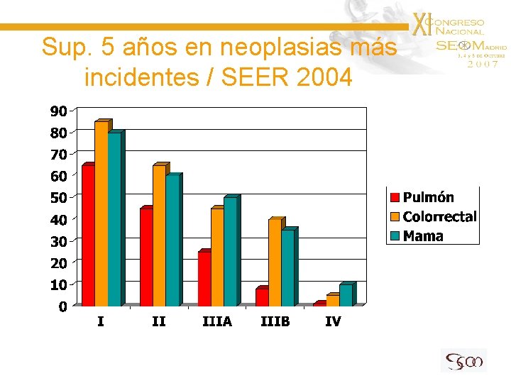 Sup. 5 años en neoplasias más incidentes / SEER 2004 