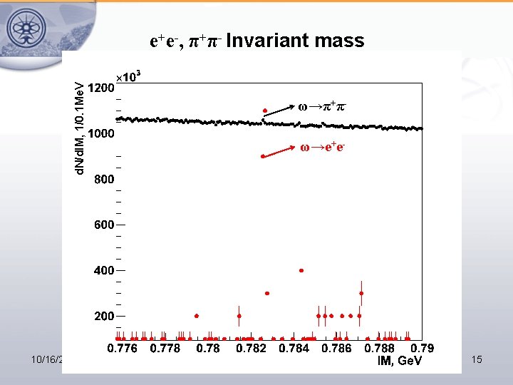 d. N/d. IM, 1/0. 1 Me. V e+e-, π+π- Invariant mass 10/16/2021 ω→π+πω→e+e- G.