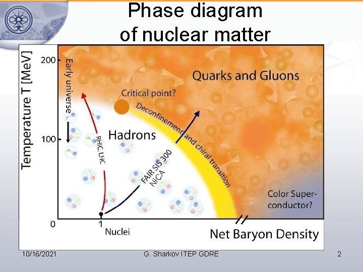 NI CA Phase diagram of nuclear matter 10/16/2021 G. Sharkov ITEP GDRE 2 
