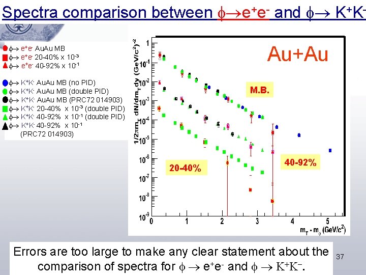 Spectra comparison between e+e- and K+K- Au+Au e+e- Au. Au MB e+e- 20 -40%