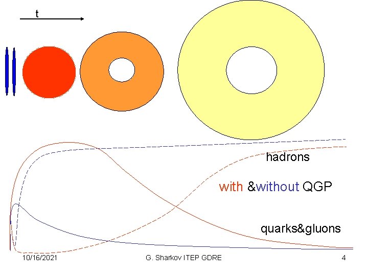 t hadrons with &without QGP quarks&gluons 10/16/2021 G. Sharkov ITEP GDRE 4 