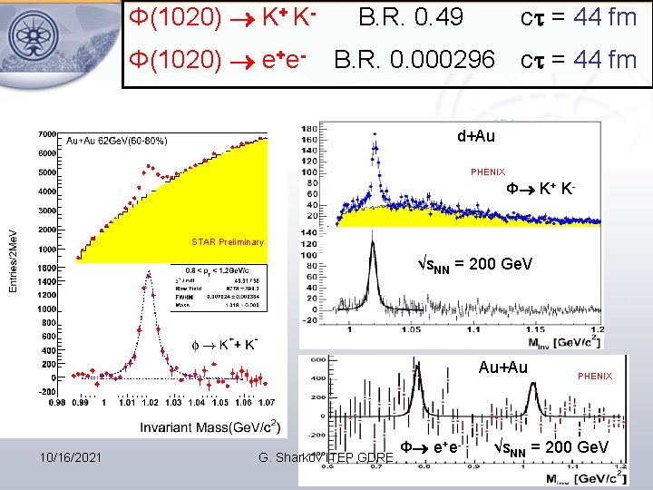 Φ(1020) K+ KΦ(1020) e+e- B. R. 0. 49 c = 44 fm B. R.