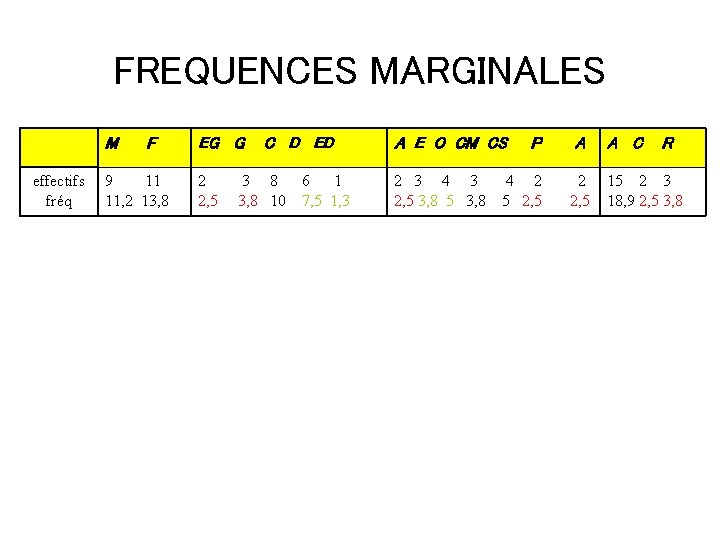 FREQUENCES MARGINALES M effectifs fréq F 9 11 11, 2 13, 8 EG G