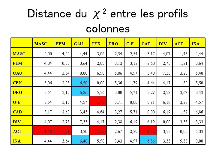 Distance du χ2 entre les profils colonnes MASC FEM GAU CEN DRO O-E CAD