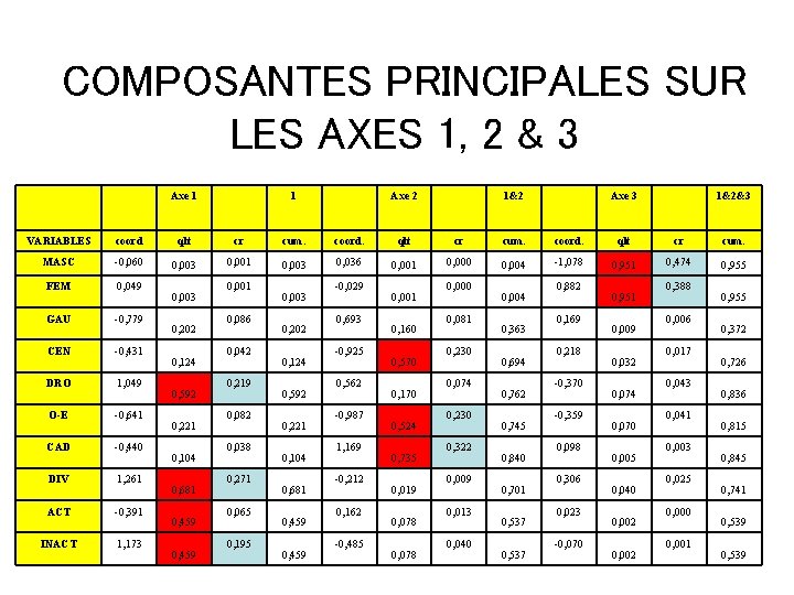 COMPOSANTES PRINCIPALES SUR LES AXES 1, 2 & 3 Axe 1 1 Axe 2