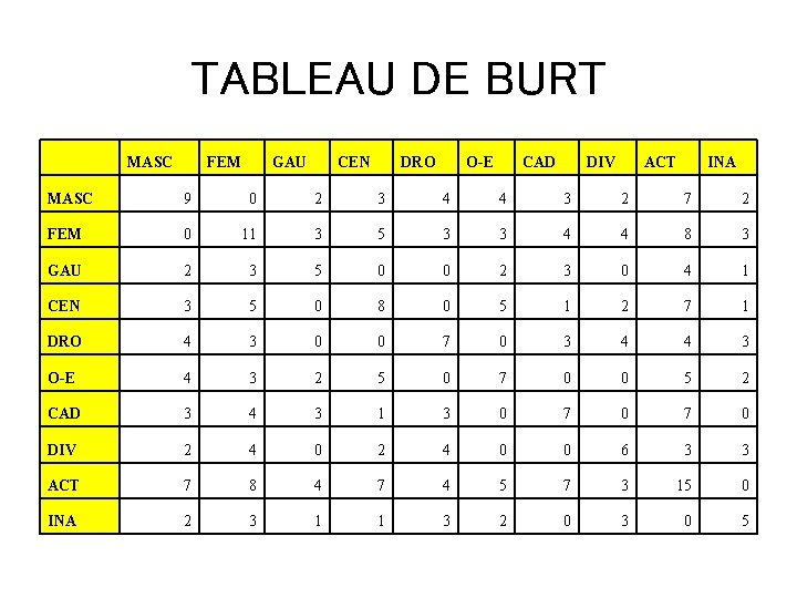 TABLEAU DE BURT MASC FEM GAU CEN DRO O-E CAD DIV ACT INA MASC