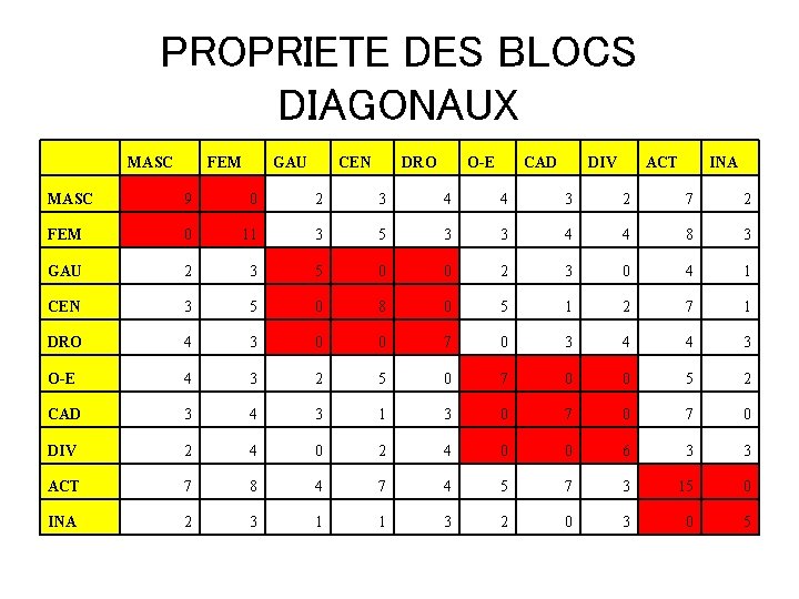 PROPRIETE DES BLOCS DIAGONAUX MASC FEM GAU CEN DRO O-E CAD DIV ACT INA