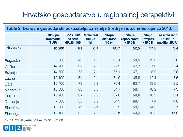 Hrvatsko gospodarstvo u regionalnoj perspektivi Table 2: Osnovni gospodarski pokazatelju za zemlje Srednje i