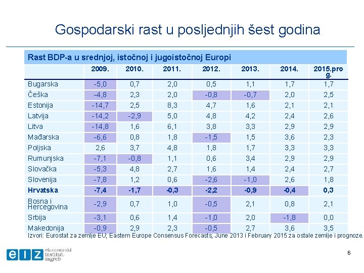 Gospodarski rast u posljednjih šest godina Rast BDP-a u srednjoj, istočnoj i jugoistočnoj Europi