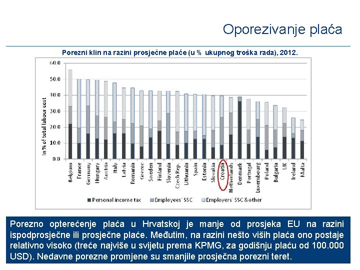 Oporezivanje plaća Porezni klin na razini prosječne plaće (u % ukupnog troška rada), 2012.