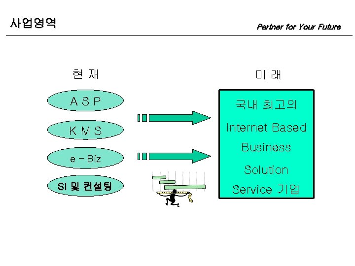 사업영역 Partner for Your Future 현재 미래 ASP 국내 최고의 KMS Internet Based Business