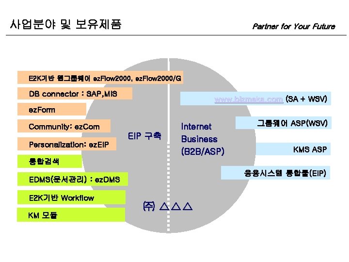 사업분야 및 보유제품 Partner for Your Future E 2 K기반 웹그룹웨어 ez. Flow 2000,