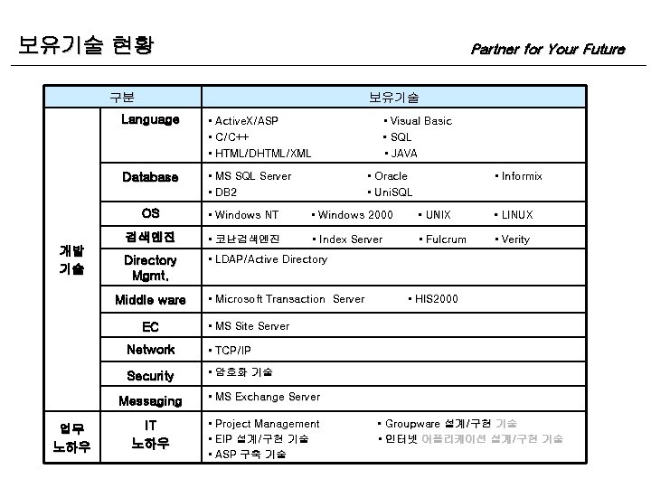 보유기술 현황 Partner for Your Future 구분 개발 기술 보유기술 Language ▪ Active. X/ASP