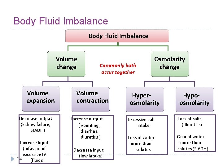 Body Fluid Imbalance Volume change Volume expansion Decrease output (kidney failure, SIADH) Increase input