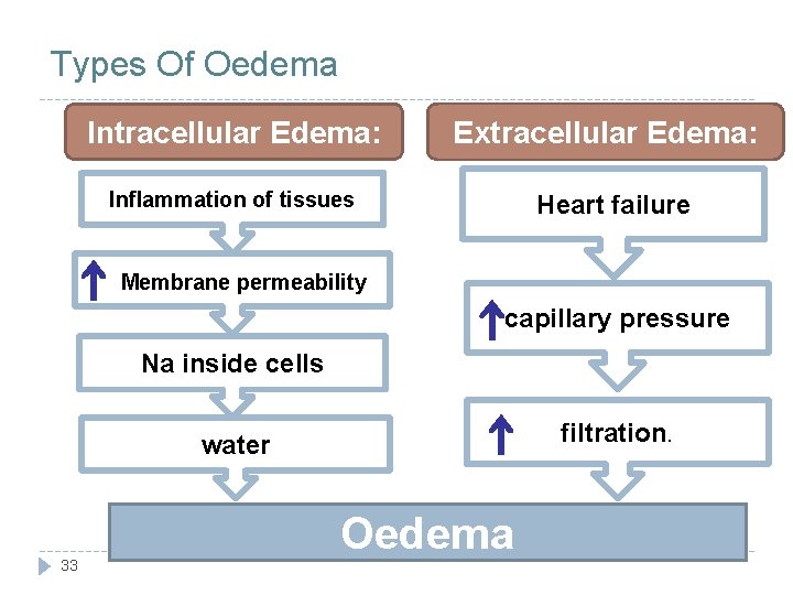 Types Of Oedema Intracellular Edema: Extracellular Edema: Inflammation of tissues Heart failure Membrane permeability Types Of Oedema Intracellular Edema: Extracellular Edema: Inflammation of tissues Heart failure Membrane permeability