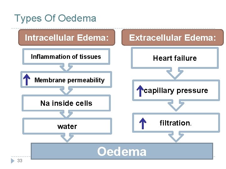 Types Of Oedema Intracellular Edema: Extracellular Edema: Inflammation of tissues Heart failure Membrane permeability