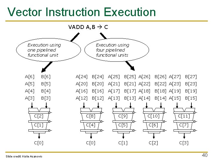 Vector Instruction Execution VADD A, B C Execution using one pipelined functional unit Execution