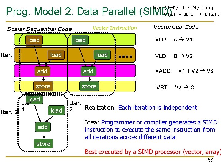 for (i=0; i < N; i++) C[i] = A[i] + B[i]; Prog. Model 2: