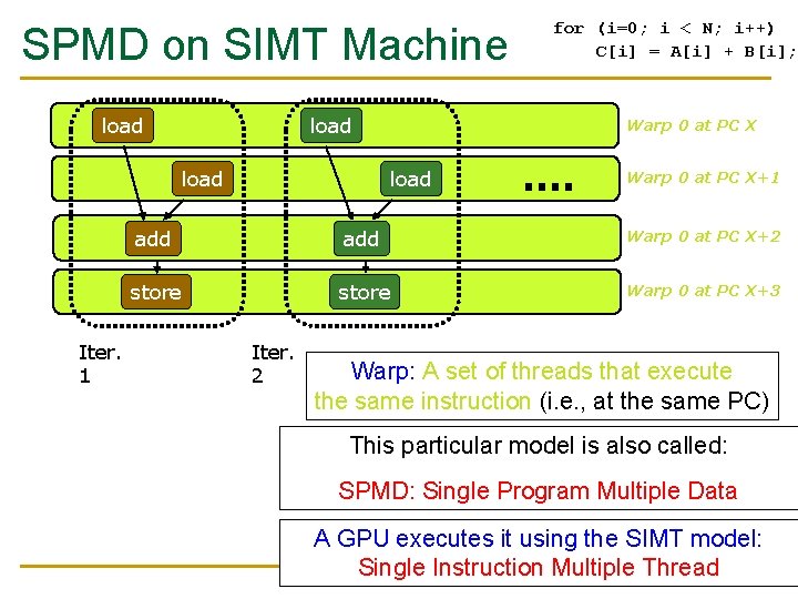 SPMD on SIMT Machine load Warp 0 at PC X load Iter. 1 for