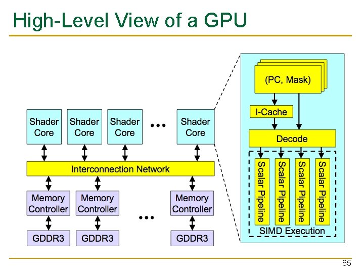 High-Level View of a GPU 65 