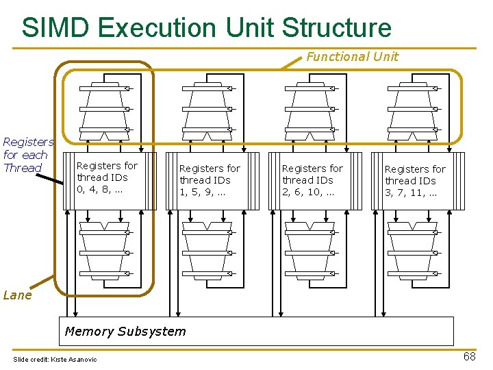 SIMD Execution Unit Structure Functional Unit Registers for each Thread Registers for thread IDs