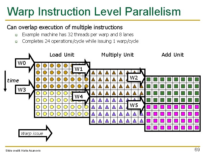 Warp Instruction Level Parallelism Can overlap execution of multiple instructions q q Example machine