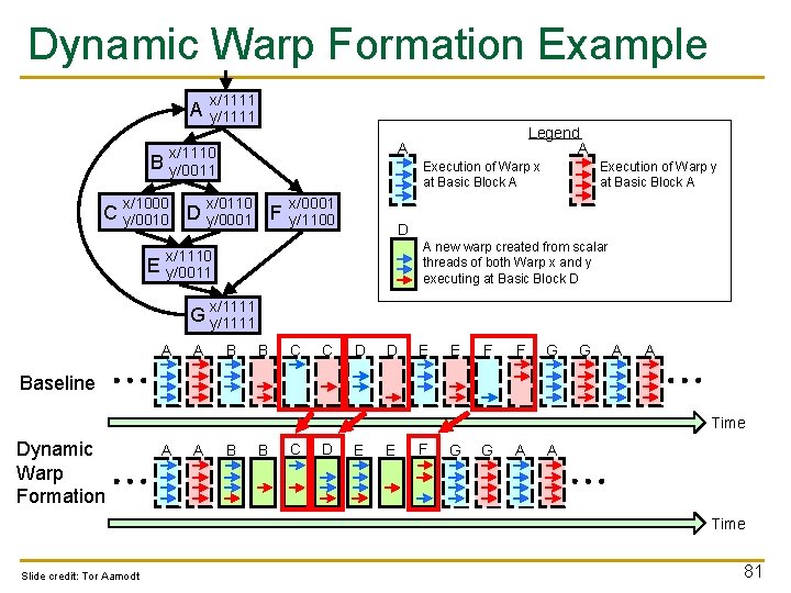 Dynamic Warp Formation Example A x/1111 y/1111 A x/1110 y/0011 B x/1000 Execution of Dynamic Warp Formation Example A x/1111 y/1111 A x/1110 y/0011 B x/1000 Execution of