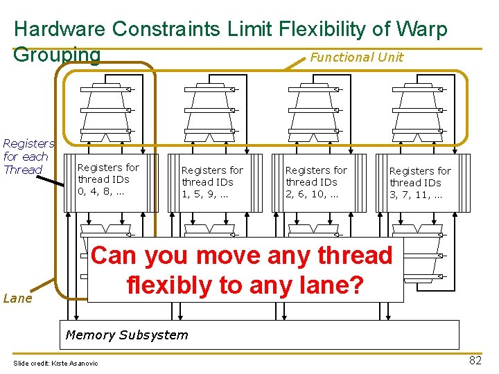 Hardware Constraints Limit Flexibility of Warp Functional Unit Grouping Registers for each Thread Lane